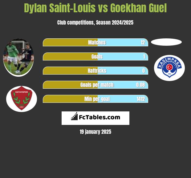 Dylan Saint-Louis vs Goekhan Guel h2h player stats