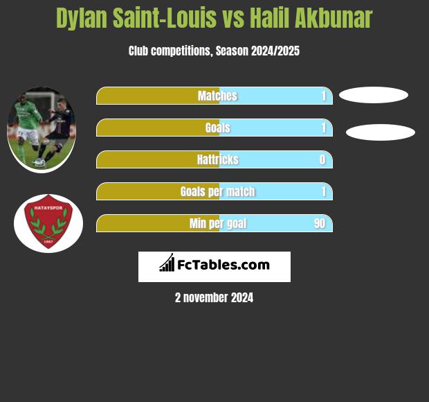 Dylan Saint-Louis vs Halil Akbunar h2h player stats