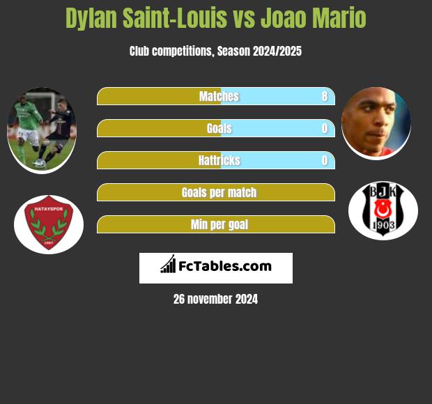 Dylan Saint-Louis vs Joao Mario h2h player stats