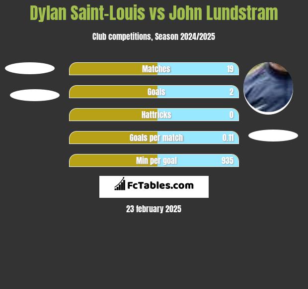 Dylan Saint-Louis vs John Lundstram h2h player stats