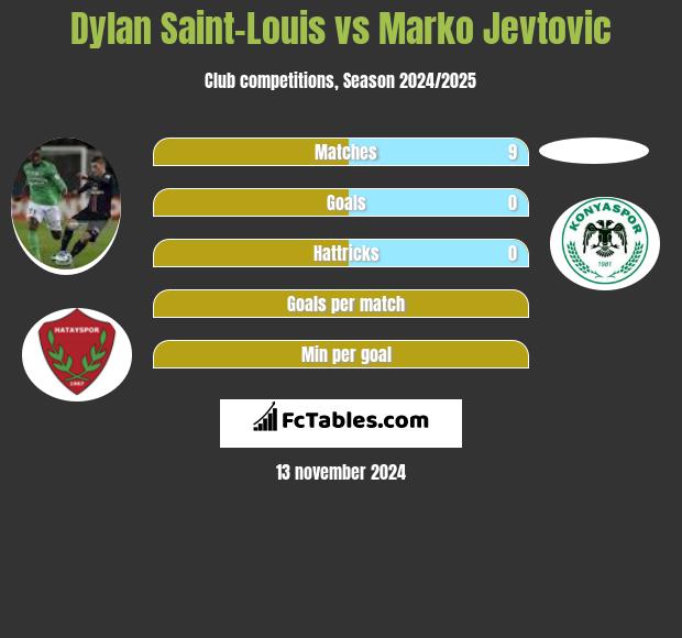 Dylan Saint-Louis vs Marko Jevtović h2h player stats