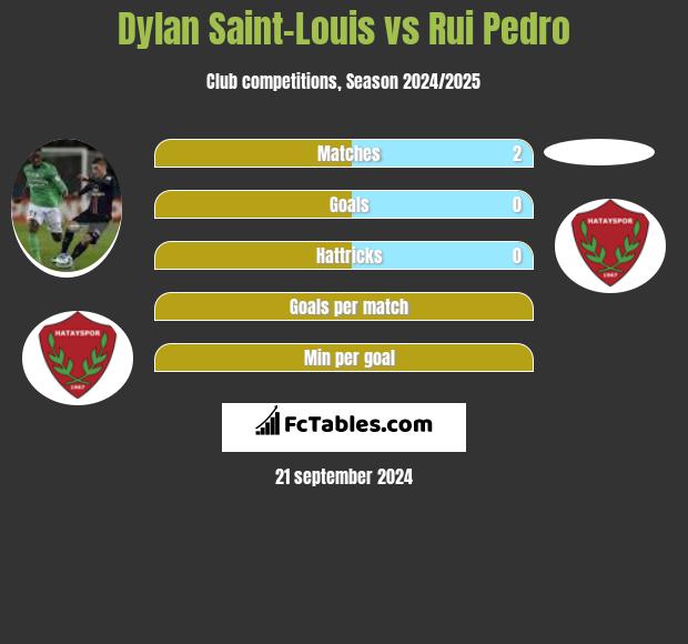 Dylan Saint-Louis vs Rui Pedro h2h player stats