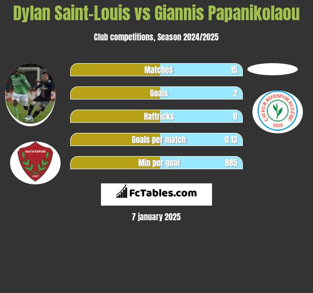 Dylan Saint-Louis vs Giannis Papanikolaou h2h player stats