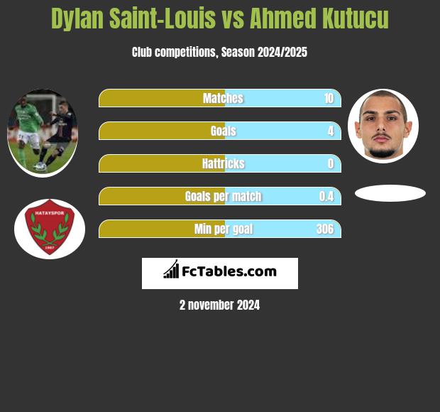 Dylan Saint-Louis vs Ahmed Kutucu h2h player stats