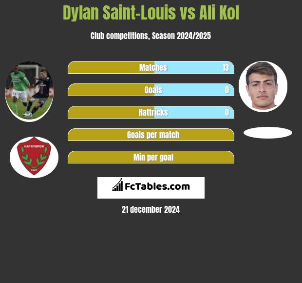 Dylan Saint-Louis vs Ali Kol h2h player stats