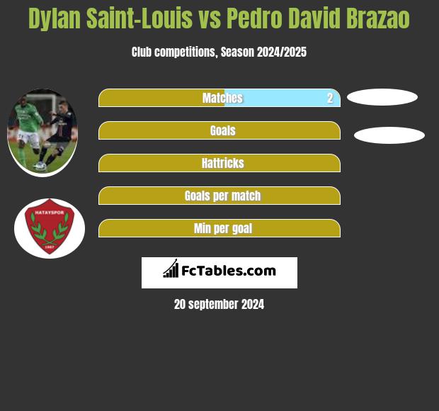 Dylan Saint-Louis vs Pedro David Brazao h2h player stats