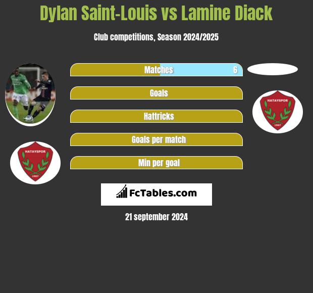 Dylan Saint-Louis vs Lamine Diack h2h player stats