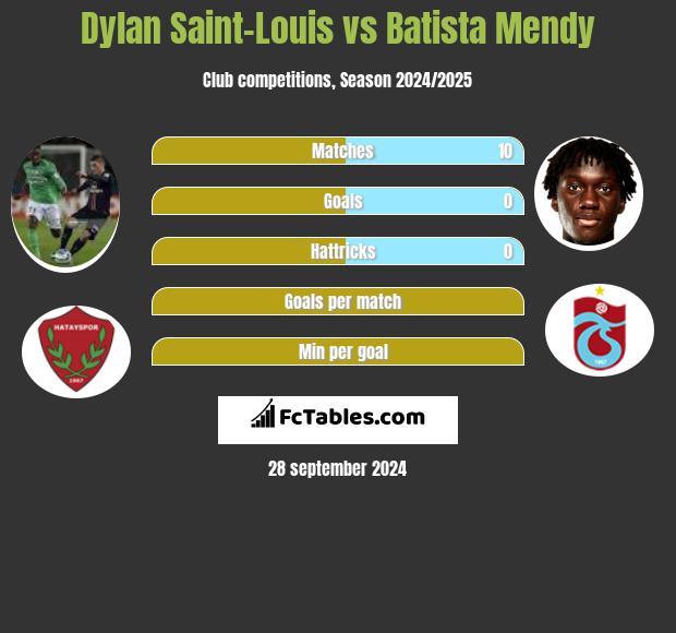 Dylan Saint-Louis vs Batista Mendy h2h player stats