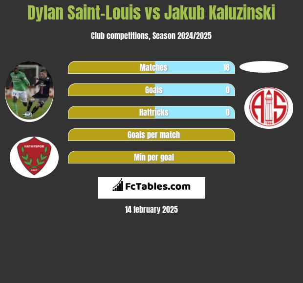 Dylan Saint-Louis vs Jakub Kaluzinski h2h player stats