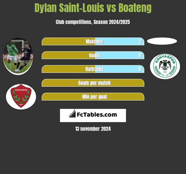 Dylan Saint-Louis vs Boateng h2h player stats