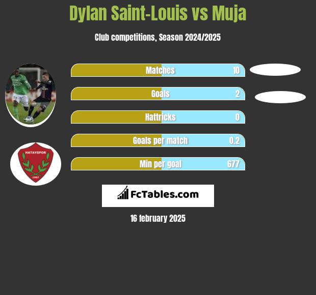 Dylan Saint-Louis vs Muja h2h player stats