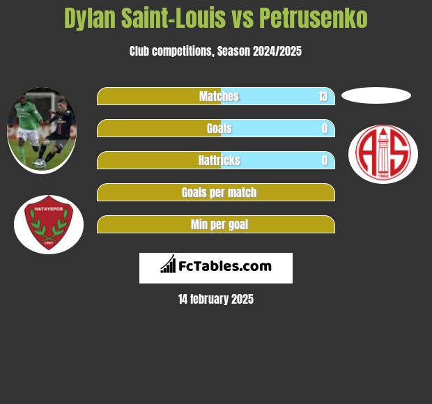 Dylan Saint-Louis vs Petrusenko h2h player stats