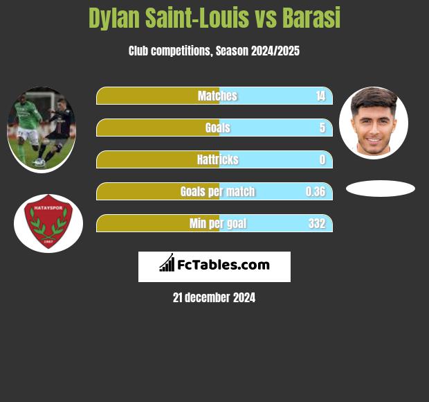 Dylan Saint-Louis vs Barasi h2h player stats