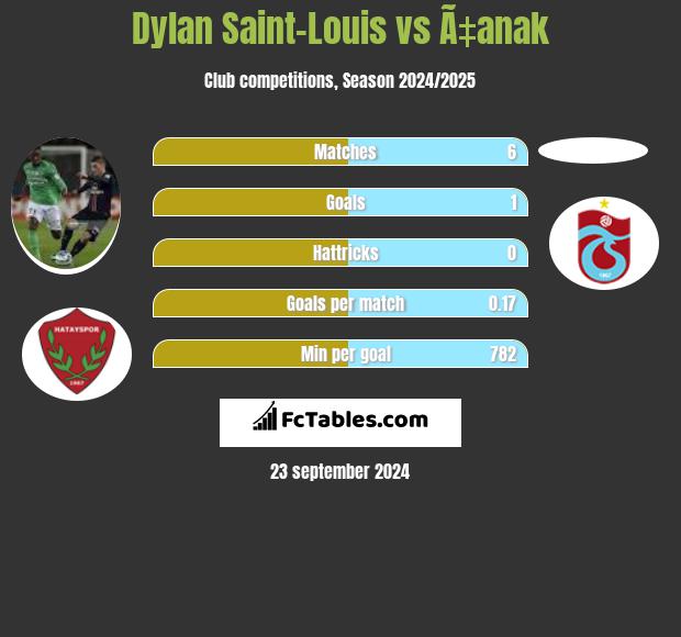 Dylan Saint-Louis vs Ã‡anak h2h player stats