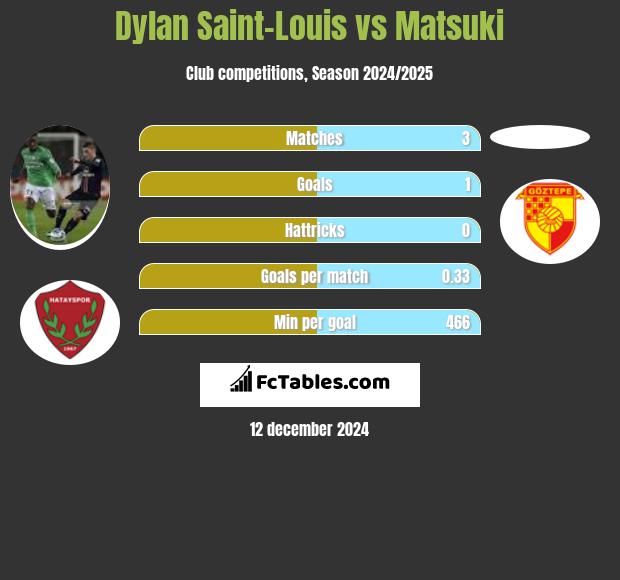 Dylan Saint-Louis vs Matsuki h2h player stats