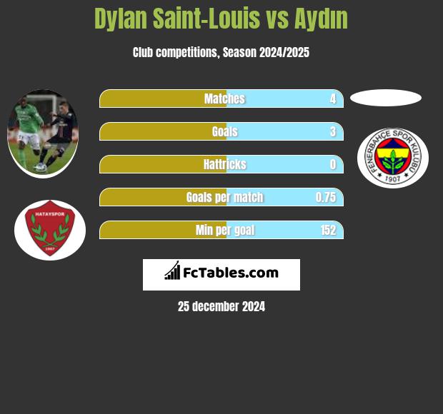 Dylan Saint-Louis vs Aydın h2h player stats