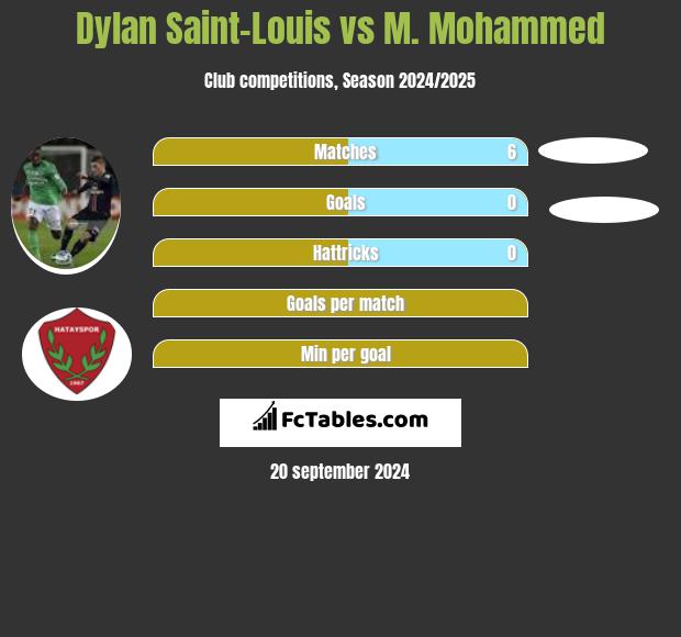 Dylan Saint-Louis vs M. Mohammed h2h player stats