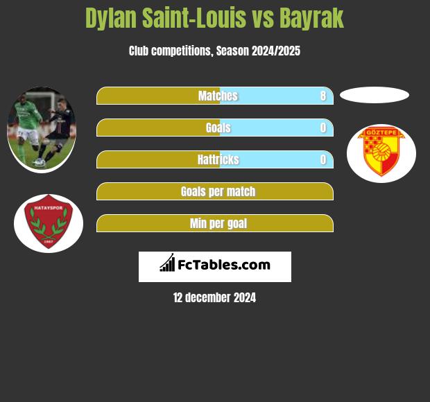 Dylan Saint-Louis vs Bayrak h2h player stats