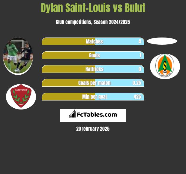 Dylan Saint-Louis vs Bulut h2h player stats