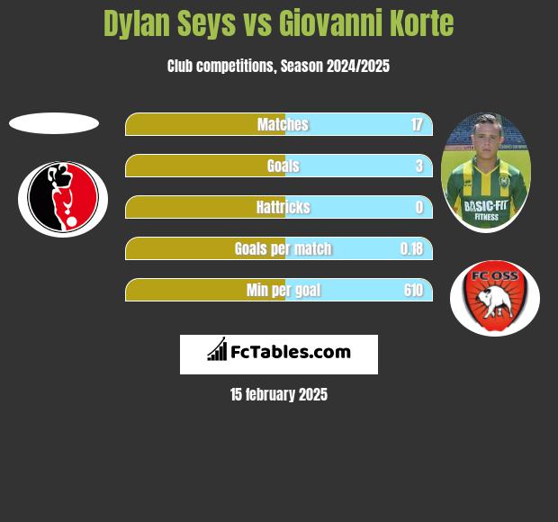 Dylan Seys vs Giovanni Korte h2h player stats