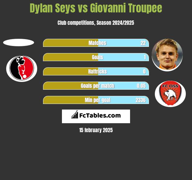 Dylan Seys vs Giovanni Troupee h2h player stats