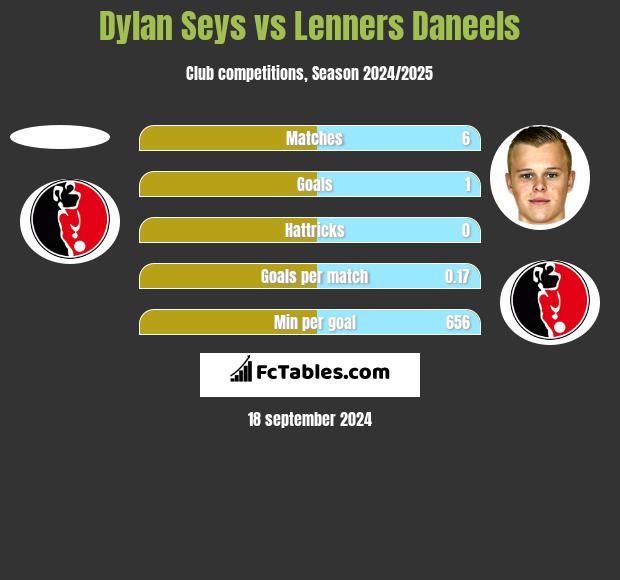 Dylan Seys vs Lenners Daneels h2h player stats