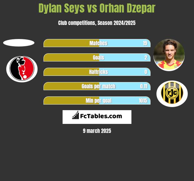 Dylan Seys vs Orhan Dzepar h2h player stats