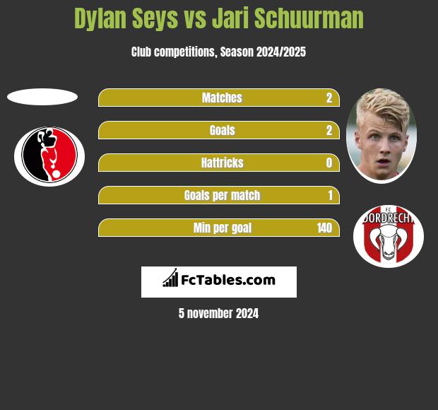 Dylan Seys vs Jari Schuurman h2h player stats