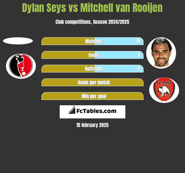 Dylan Seys vs Mitchell van Rooijen h2h player stats