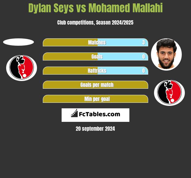 Dylan Seys vs Mohamed Mallahi h2h player stats