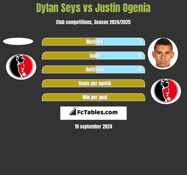 Dylan Seys vs Justin Ogenia h2h player stats