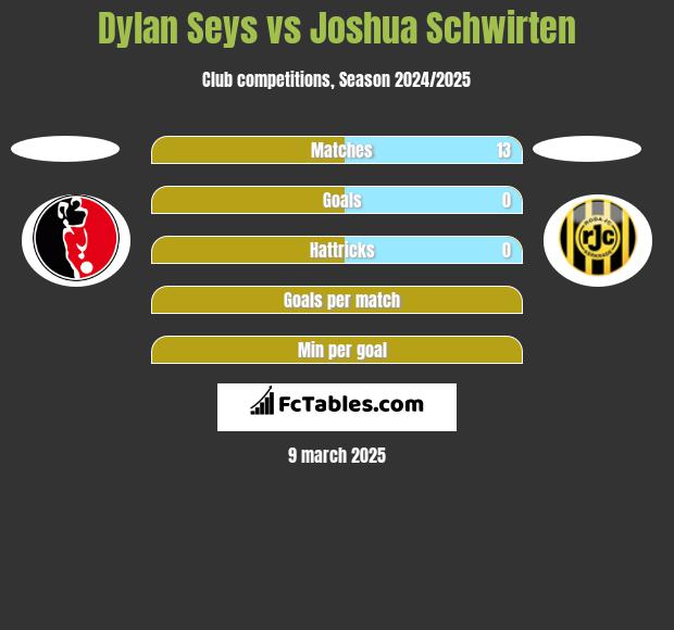 Dylan Seys vs Joshua Schwirten h2h player stats