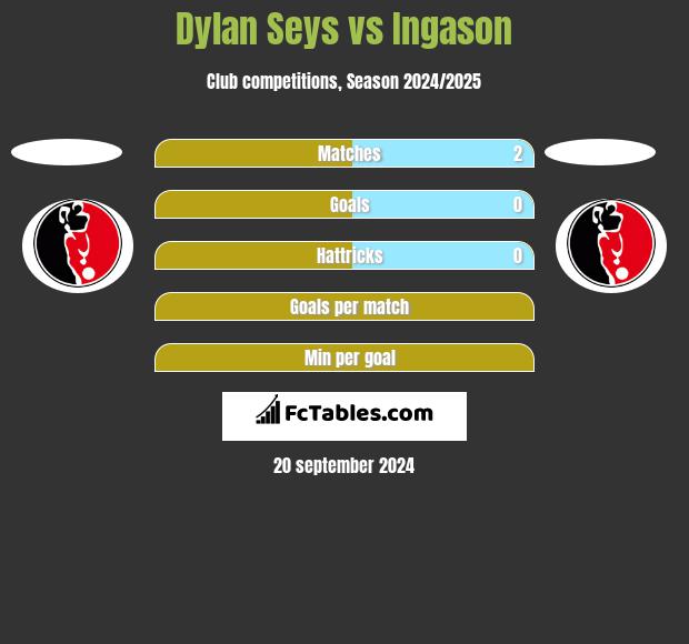 Dylan Seys vs Ingason h2h player stats