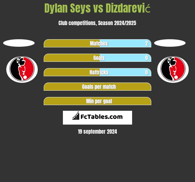 Dylan Seys vs Dizdarević h2h player stats