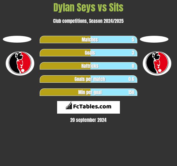 Dylan Seys vs Sits h2h player stats