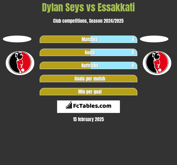 Dylan Seys vs Essakkati h2h player stats