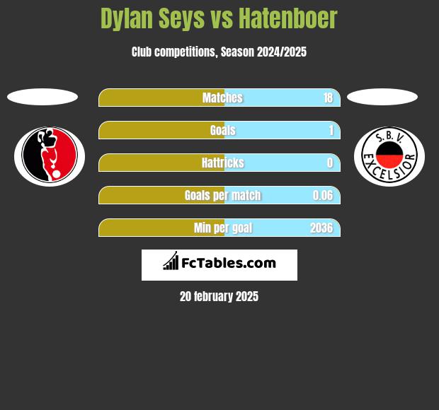 Dylan Seys vs Hatenboer h2h player stats