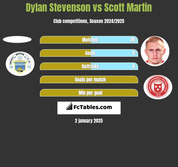 Dylan Stevenson vs Scott Martin h2h player stats