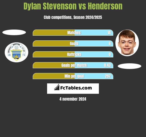 Dylan Stevenson vs Henderson h2h player stats