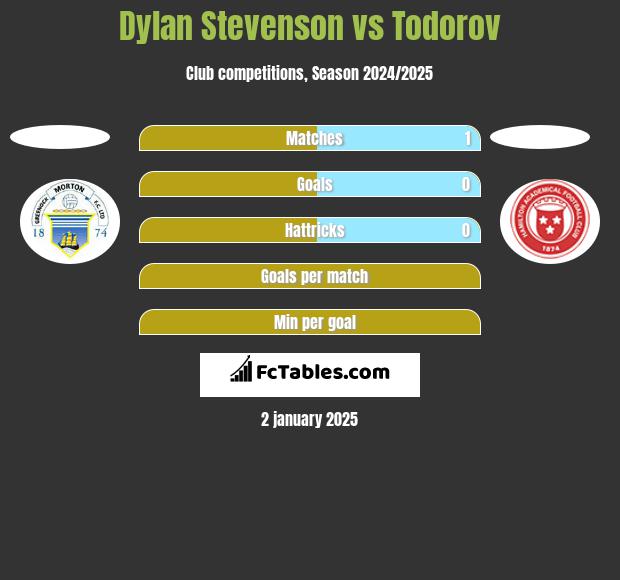 Dylan Stevenson vs Todorov h2h player stats