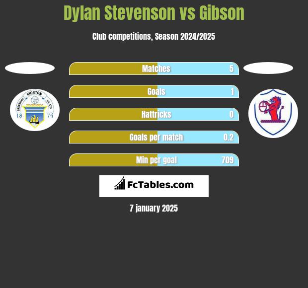 Dylan Stevenson vs Gibson h2h player stats