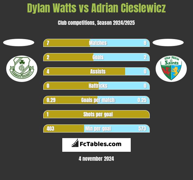 Dylan Watts vs Adrian Cieślewicz h2h player stats