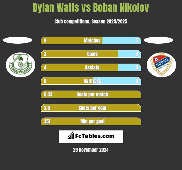 Dylan Watts vs Boban Nikolov h2h player stats