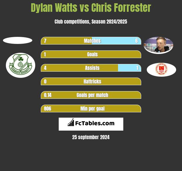 Dylan Watts vs Chris Forrester h2h player stats