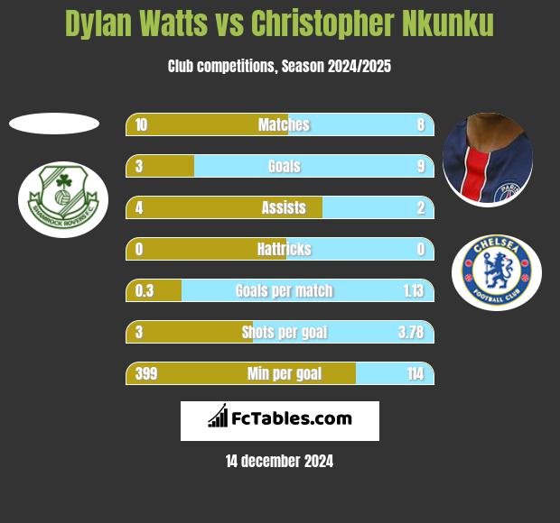 Dylan Watts vs Christopher Nkunku h2h player stats