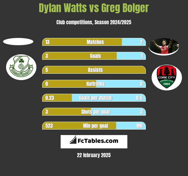 Dylan Watts vs Greg Bolger h2h player stats