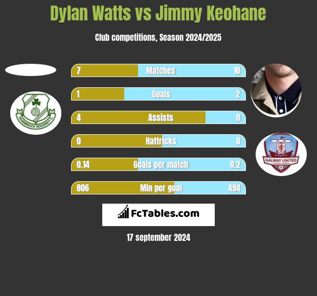 Dylan Watts vs Jimmy Keohane h2h player stats