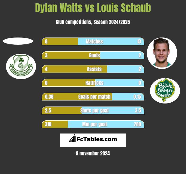 Dylan Watts vs Louis Schaub h2h player stats