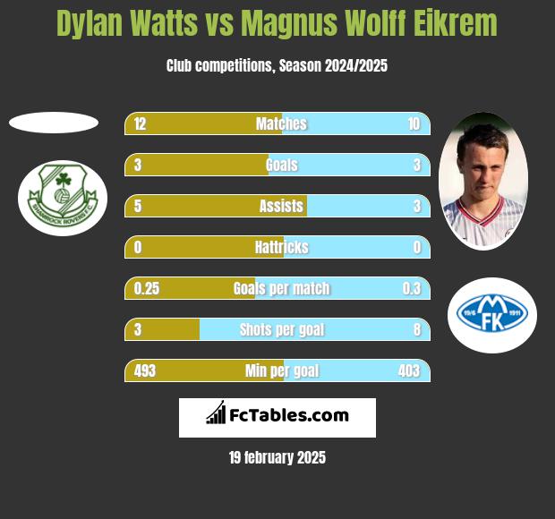 Dylan Watts vs Magnus Eikrem h2h player stats