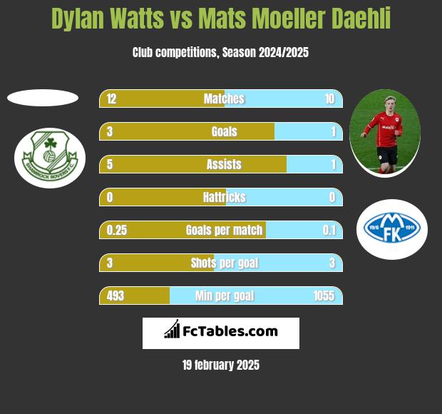 Dylan Watts vs Mats Moeller Daehli h2h player stats